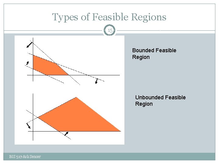 Types of Feasible Regions 15 Bounded Feasible Region Unbounded Feasible Region BIS 517 -Aslı