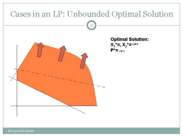 Cases in an LP: Unbounded Optimal Solution 18 Optimal Solution: X 1*=, X 2*=