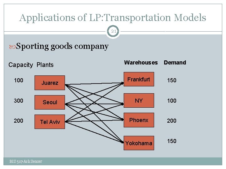 Applications of LP: Transportation Models 21 Sporting goods company Capacity Plants Warehouses Demand Frankfurt