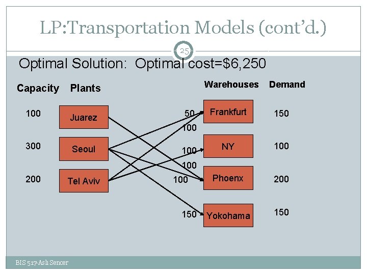 LP: Transportation Models (cont’d. ) 25 Optimal Solution: Optimal cost=$6, 250 Capacity Warehouses Plants