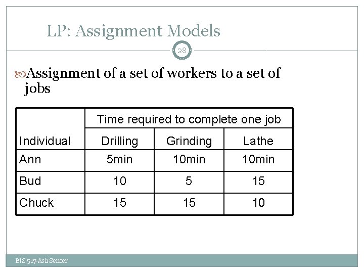 LP: Assignment Models 28 Assignment of a set of workers to a set of