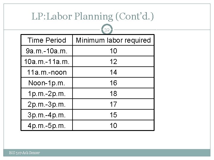 LP: Labor Planning (Cont’d. ) 32 Time Period Minimum labor required 9 a. m.
