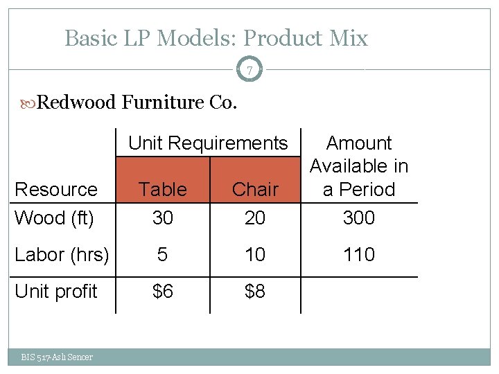 Basic LP Models: Product Mix 7 Redwood Furniture Co. Unit Requirements Table 30 Chair