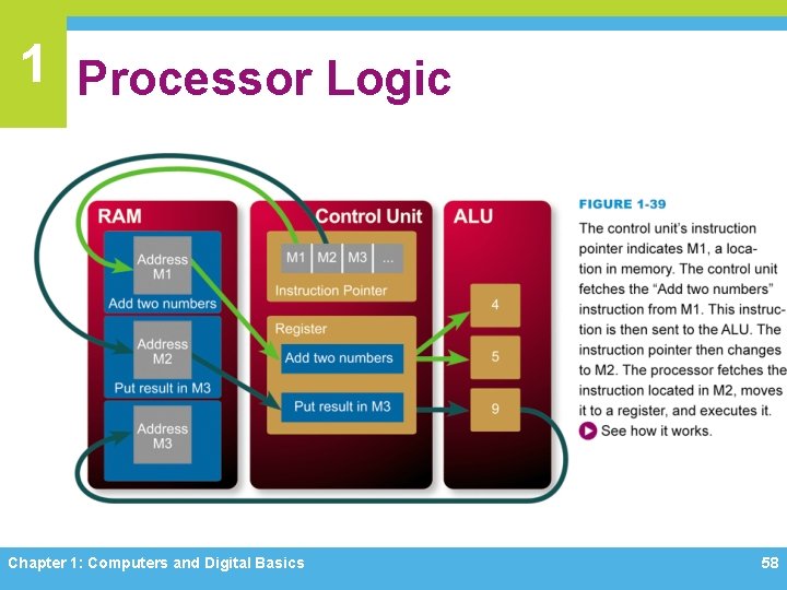 1 Processor Logic Chapter 1: Computers and Digital Basics 58 