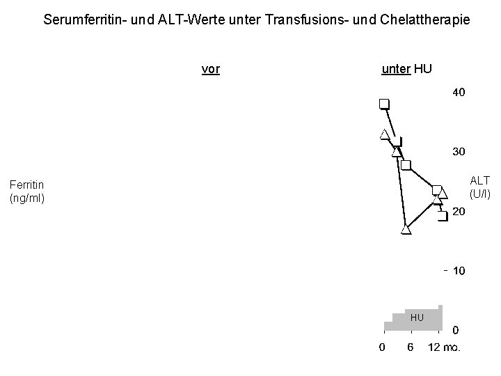 Serumferritin- und ALT-Werte unter Transfusions- und Chelattherapie vor unter HU ALT (U/l) Ferritin (ng/ml)