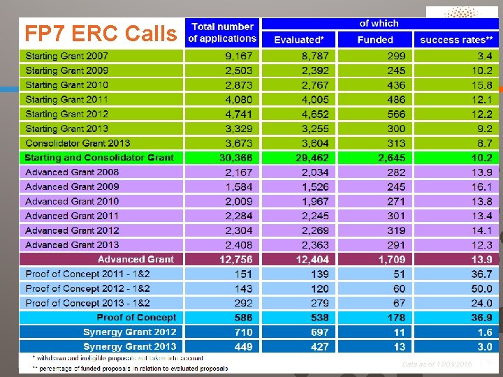 FP 7 ERC Calls Established by the European Commission Data as of 12/01/2015 │