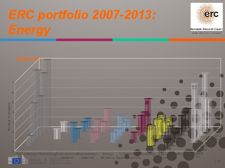 ERC portfolio 2007 -2013: Energy Established by the European Commission a) By year 7