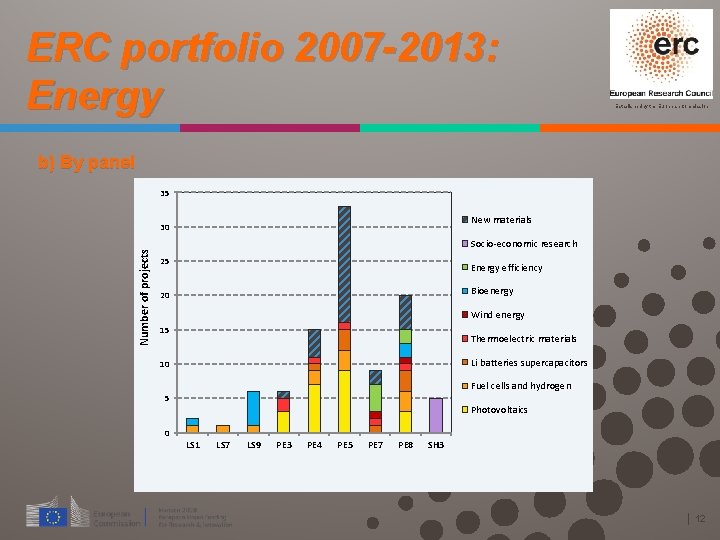 ERC portfolio 2007 -2013: Energy Established by the European Commission b) By panel 35