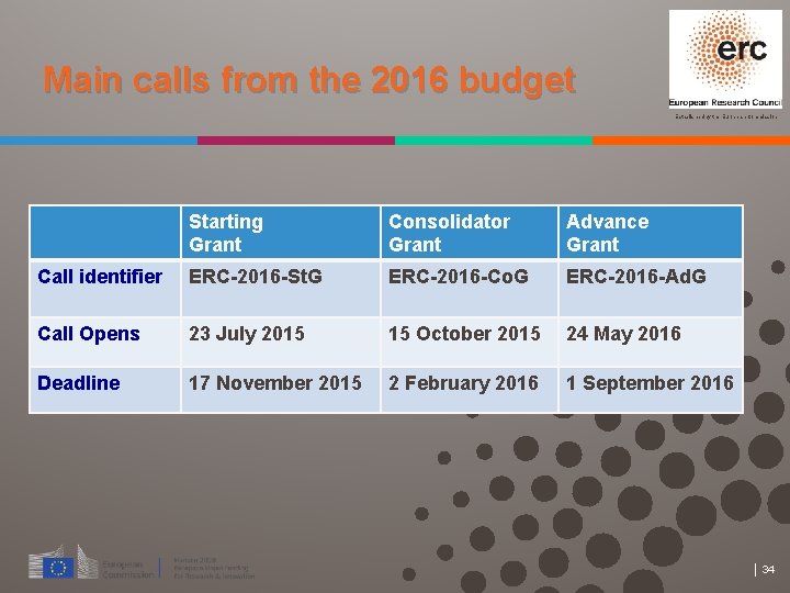 Main calls from the 2016 budget Established by the European Commission Starting Grant Consolidator