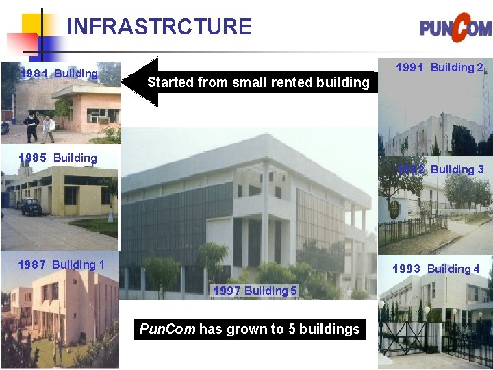 INFRASTRCTURE 1981 Building 1991 Building 2 Started from small rented building 1985 Building 1992