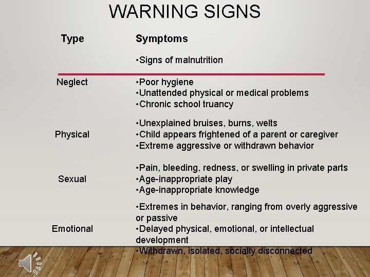WARNING SIGNS Type Symptoms • Signs of malnutrition Neglect Physical Sexual Emotional • Poor