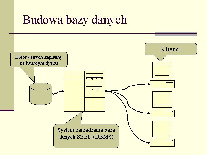 Budowa bazy danych Klienci Zbiór danych zapisany na twardym dysku System zarządzania bazą danych