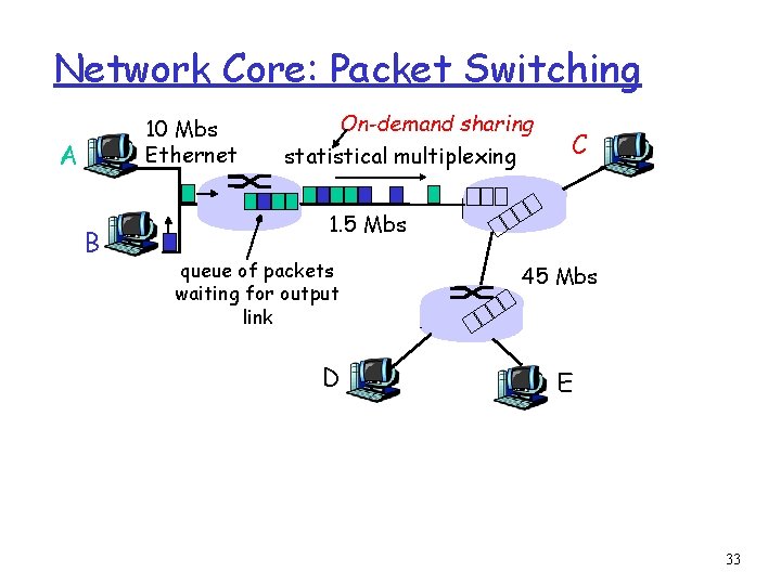 Network Core: Packet Switching 10 Mbs Ethernet A B On-demand sharing statistical multiplexing C