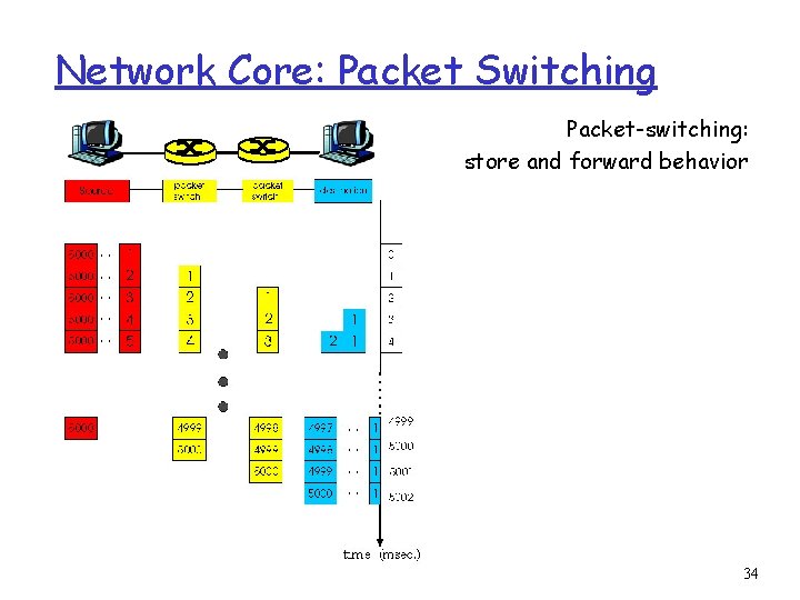 Network Core: Packet Switching Packet-switching: store and forward behavior 34 