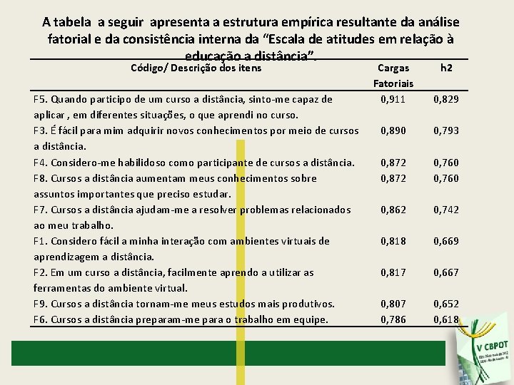 A tabela a seguir apresenta a estrutura empírica resultante da análise fatorial e da