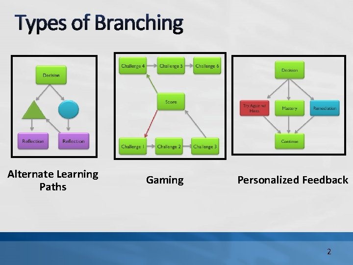 Types of Branching Alternate Learning Paths Gaming Personalized Feedback 2 