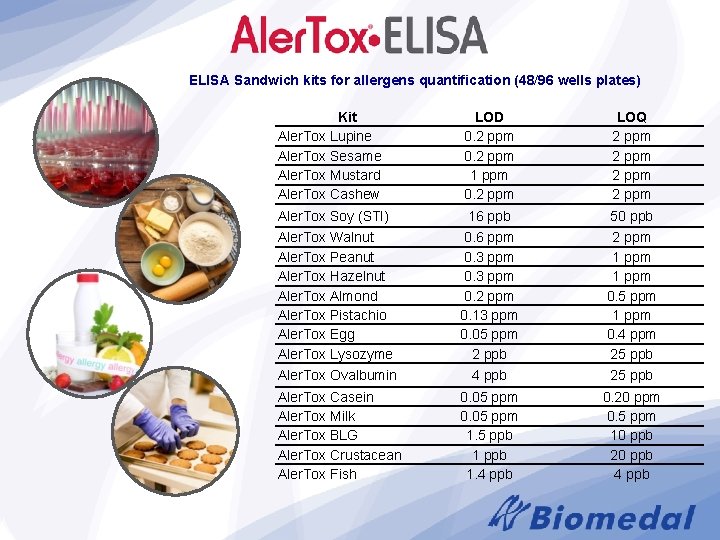 ELISA Sandwich kits for allergens quantification (48/96 wells plates) Kit Aler. Tox Lupine Aler.