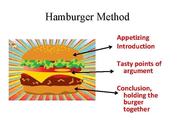 Hamburger Method Appetizing Introduction Tasty points of argument Conclusion, holding the burger together 