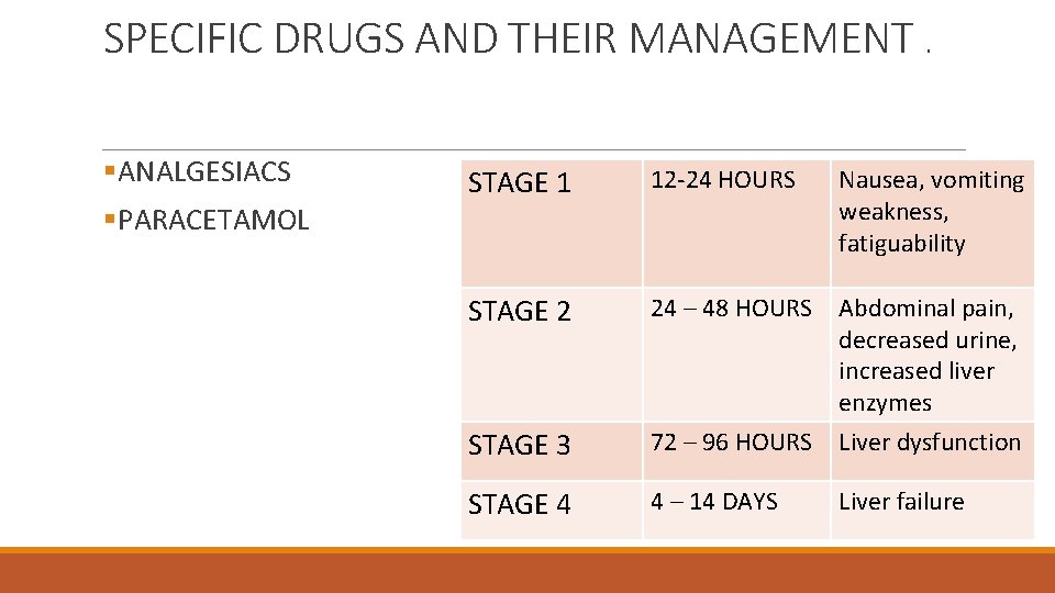 SPECIFIC DRUGS AND THEIR MANAGEMENT. §ANALGESIACS §PARACETAMOL STAGE 1 12 -24 HOURS Nausea, vomiting