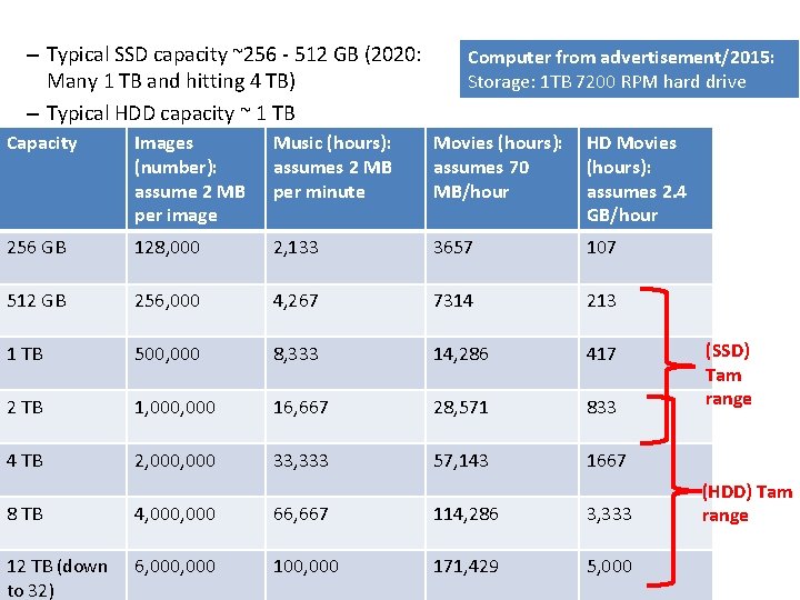 – Typical SSD capacity ~256 - 512 GB (2020: Many 1 TB and hitting
