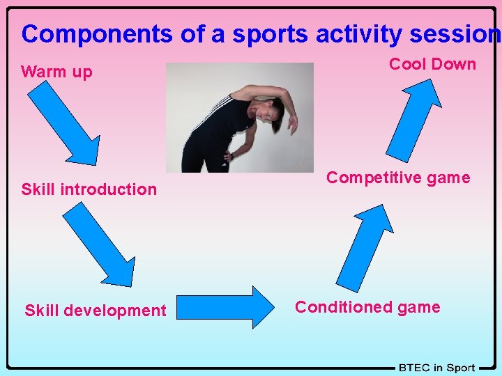 Components of a sports activity session Warm up Skill introduction Skill development Cool Down