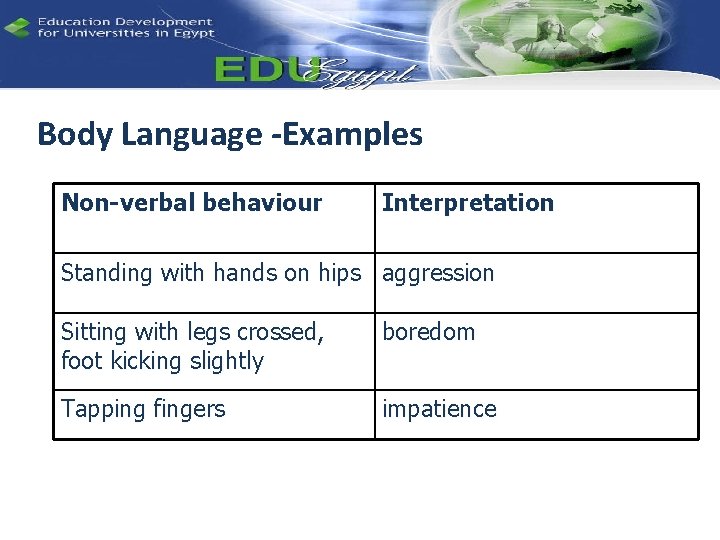 Body Language -Examples Non-verbal behaviour Interpretation Standing with hands on hips aggression Sitting with