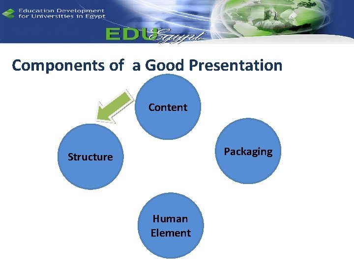 Components of a Good Presentation Content Packaging Structure Human Element 