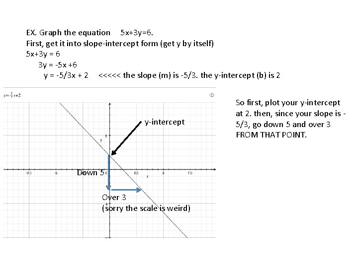 EX. Graph the equation 5 x+3 y=6. First, get it into slope-intercept form (get