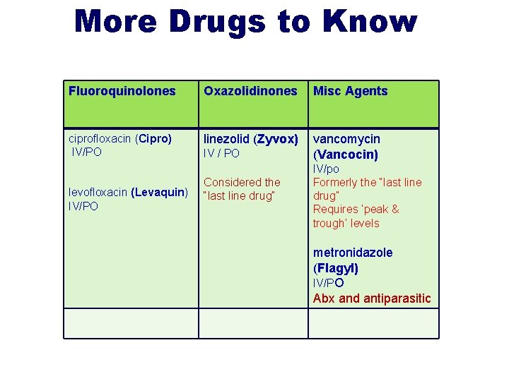 More Drugs to Know Fluoroquinolones Oxazolidinones Misc Agents ciprofloxacin (Cipro) IV/PO linezolid (Zyvox) vancomycin