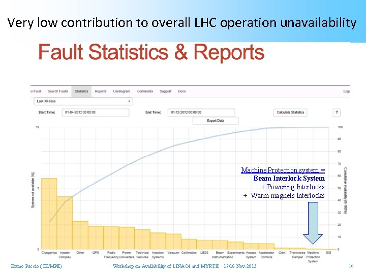 Very low contribution to overall LHC operation unavailability CK is R ur Co hr