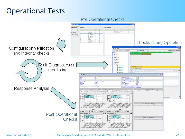 Operational Tests Pre-Operational Checks during Operation Configuration verification and integrity checks Fault Diagnostics and