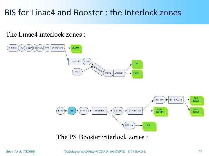 BIS for Linac 4 and Booster : the Interlock zones The Linac 4 interlock
