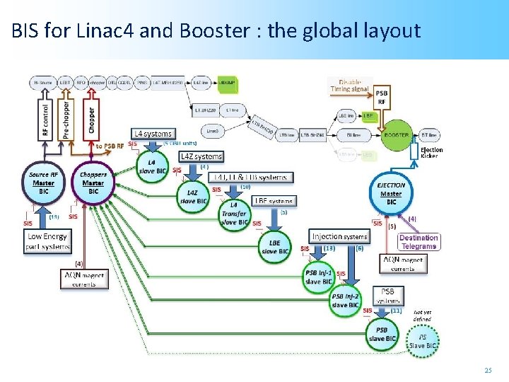 BIS for Linac 4 and Booster : the global layout Bruno Puccio (TE/MPE) Workshop