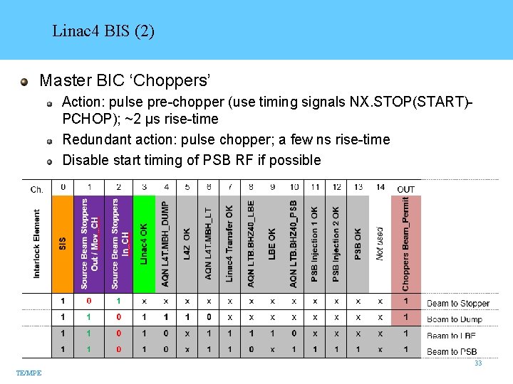 Linac 4 BIS (2) Master BIC ‘Choppers’ Action: pulse pre-chopper (use timing signals NX.