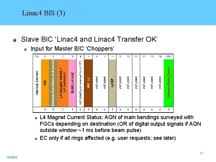 Linac 4 BIS (3) Slave BIC ‘Linac 4 and Linac 4 Transfer OK’ Input