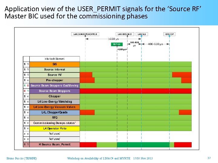 Application view of the USER_PERMIT signals for the ‘Source RF’ Master BIC used for