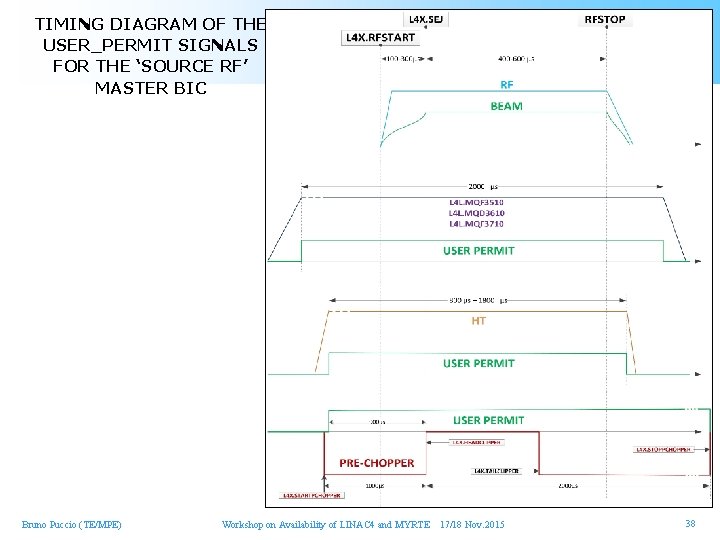 TIMING DIAGRAM OF THE USER_PERMIT SIGNALS FOR THE ‘SOURCE RF’ MASTER BIC Bruno Puccio