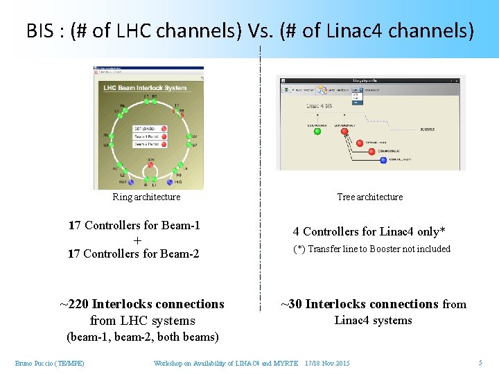 BIS : (# of LHC channels) Vs. (# of Linac 4 channels) Ring architecture