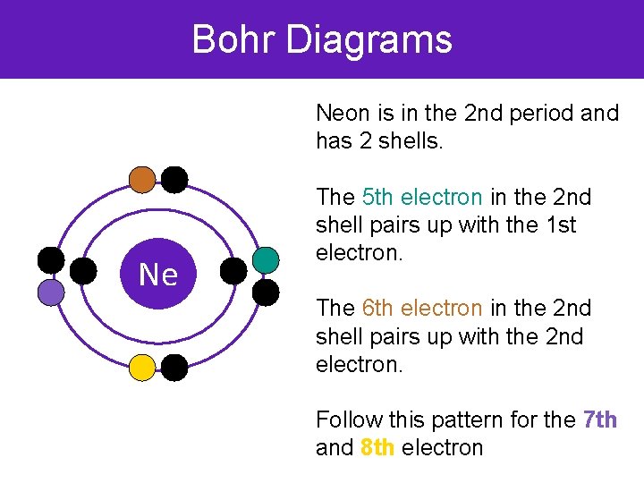 Bohr Diagrams Neon is in the 2 nd period and has 2 shells. Ne