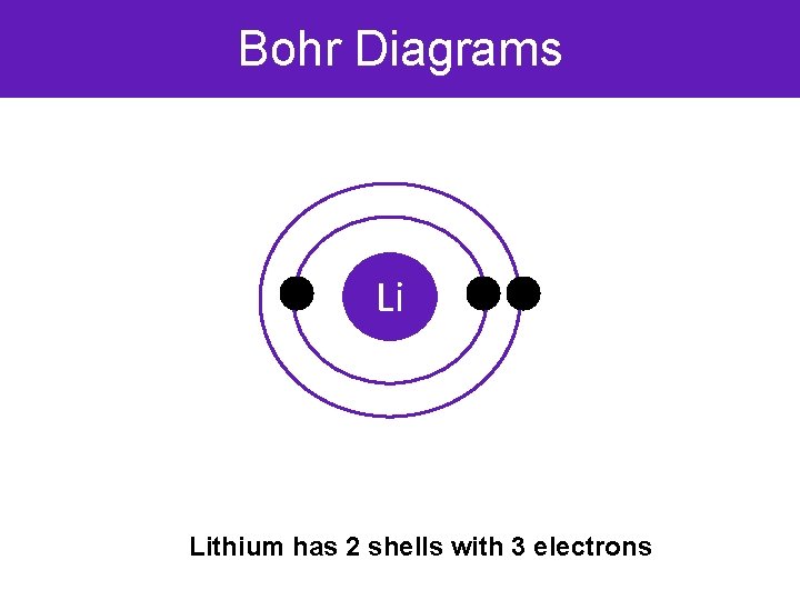 Bohr Diagrams Li Lithium has 2 shells with 3 electrons 