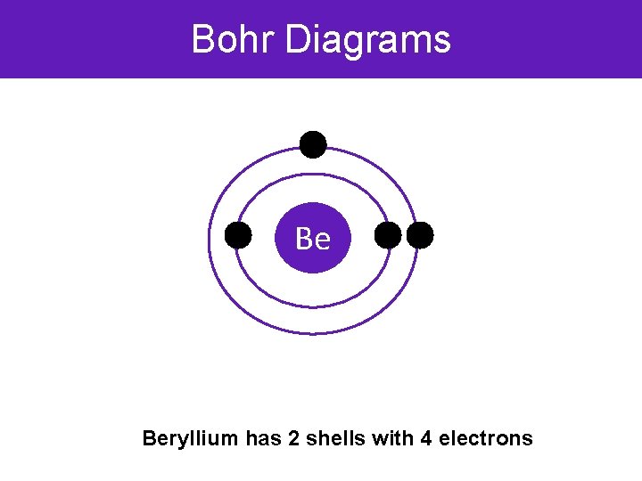 Bohr Diagrams Be Beryllium has 2 shells with 4 electrons 