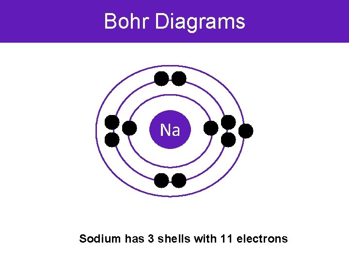 Bohr Diagrams Na Sodium has 3 shells with 11 electrons 