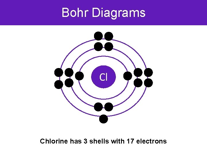 Bohr Diagrams Cl Chlorine has 3 shells with 17 electrons 