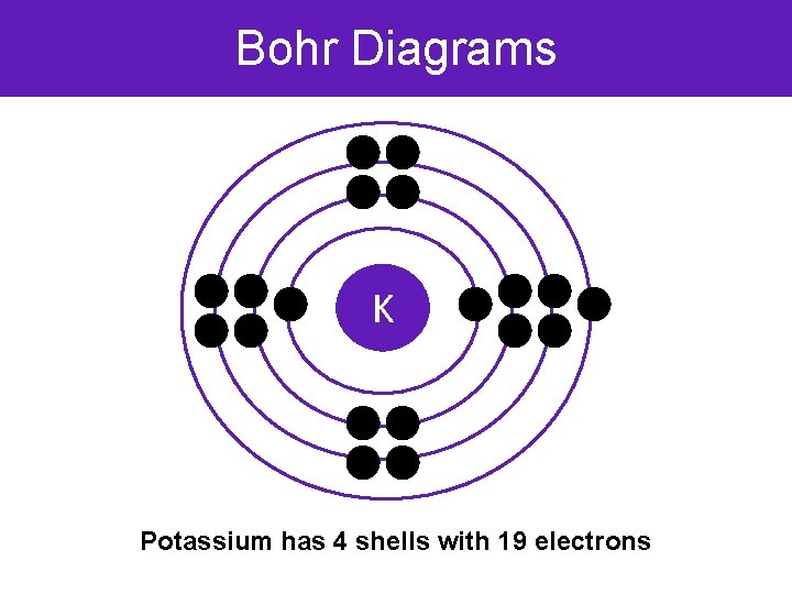 Bohr Diagrams K Potassium has 4 shells with 19 electrons 