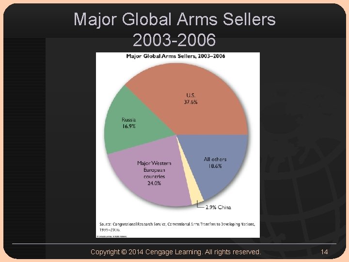 Major Global Arms Sellers 2003 -2006 Copyright © 2014 Cengage Learning. All rights reserved.