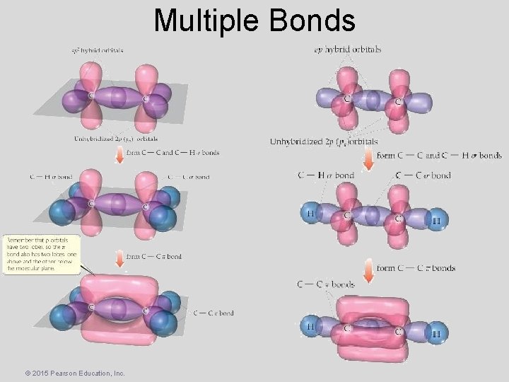 Multiple Bonds © 2015 Pearson Education, Inc. 