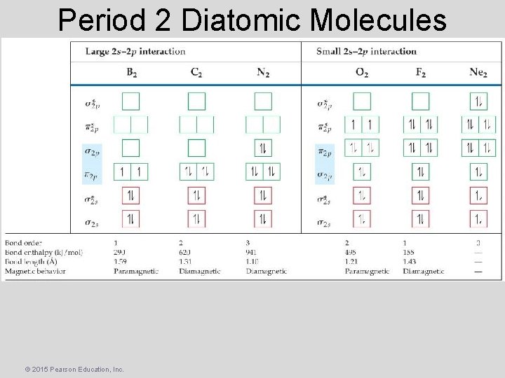 Period 2 Diatomic Molecules © 2015 Pearson Education, Inc. 