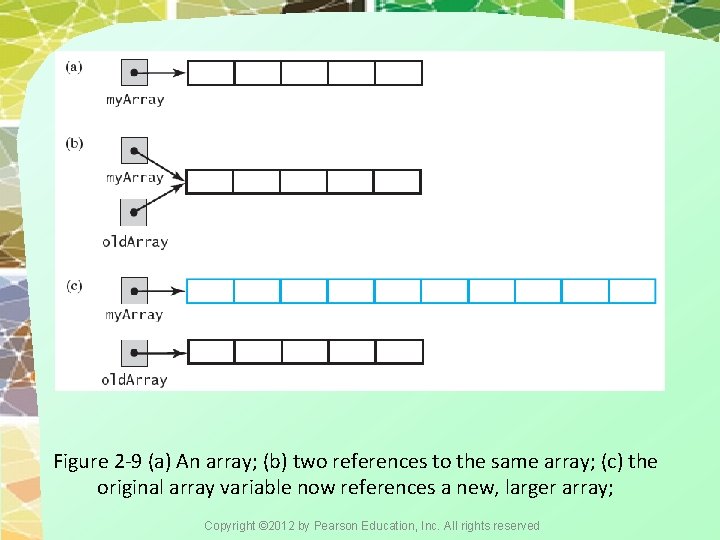 Figure 2 -9 (a) An array; (b) two references to the same array; (c)