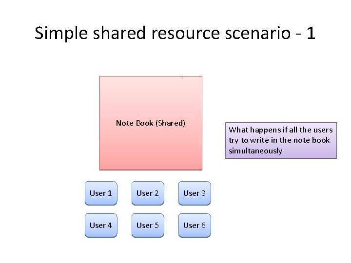 Simple shared resource scenario - 1 Note Book (Shared) User 1 User 2 User