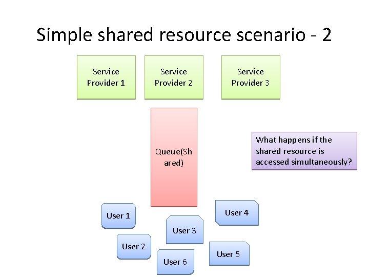 Simple shared resource scenario - 2 Service Provider 1 Service Provider 2 Service Provider